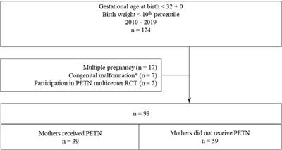 Gestational age at birth, birth weight, and gestational age when intrauterine brain sparing occurs determines the neonatal outcome in growth-restricted infants born before 32 weeks of gestation: a retrospective cohort analysis